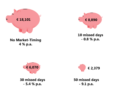 How to build wealth - Investing in stocks - Don't try to time the market