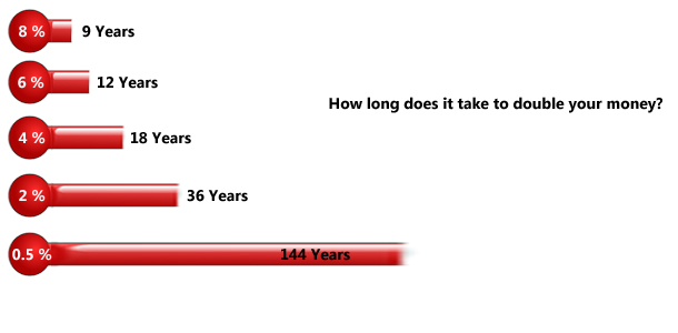 How long does it take to become rich and double your money